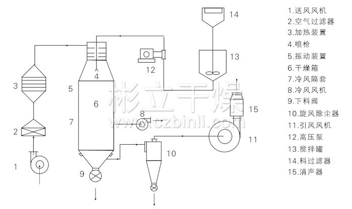 壓力式噴霧干燥機結(jié)構(gòu)示意圖